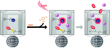 Graphical abstract: Glutathione- and light-controlled generation of singlet oxygen for triggering drug release in mesoporous silica nanoparticles