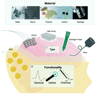 Graphical abstract: Multimaterial and multifunctional neural interfaces: from surface-type and implantable electrodes to fiber-based devices