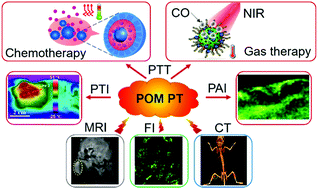 Graphical abstract: Recent advances of polyoxometalates in multi-functional imaging and photothermal therapy