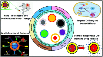 Graphical abstract: Core–shell nanostructures: perspectives towards drug delivery applications