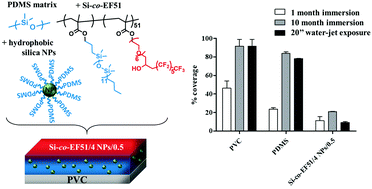Graphical abstract: New amphiphilic copolymers for PDMS-based nanocomposite films with long-term marine antifouling performance
