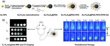 Graphical abstract: Synthesis of heteronanostructures for multimodality molecular imaging-guided photothermal therapy
