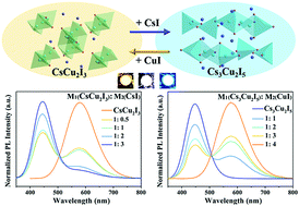 Graphical abstract: Rapid synthesis and mechanochemical reactions of cesium copper halides for convenient chromaticity tuning and efficient white light emission