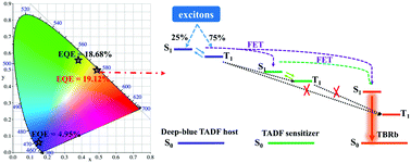 Graphical abstract: A strategy to construct multifunctional TADF materials for deep blue and high efficiency yellow fluorescent devices