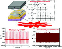 Graphical abstract: Enhanced output performance and stability of triboelectric nanogenerators by employing silane-based self-assembled monolayers
