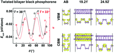 Graphical abstract: Tuning the electronic properties of bilayer black phosphorene with the twist angle