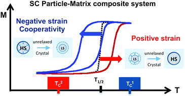 Graphical abstract: Mechanical-tuning of the cooperativity of SC particles via the matrix crystallization and related size effects
