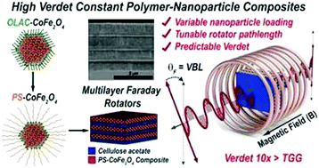Graphical abstract: Polymer and magnetic nanoparticle composites with tunable magneto-optical activity: role of nanoparticle dispersion for high verdet constant materials