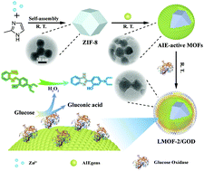 Graphical abstract: AIE-active metal–organic frameworks: facile preparation, tunable light emission, ultrasensitive sensing of copper(ii) and visual fluorescence detection of glucose
