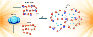 Graphical abstract: Enhancing P3HT/PCBM blend stability by thermal crosslinking using poly(3-hexylthiophene)-S,S-dioxide