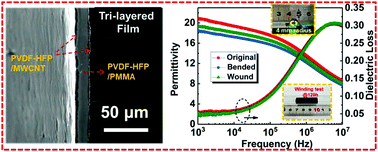 Graphical abstract: Enhanced dielectric performance in flexible MWCNT/poly(vinylidene fluoride-co-hexafluoropropene)-based nanocomposites by designing a tri-layered structure