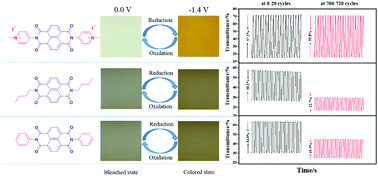Graphical abstract: Energy-saving and long-life electrochromic materials of naphthalene diimide-cored pyridinium salts