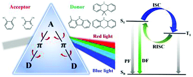 Graphical abstract: Theoretical studies on full-color thermally activated delayed fluorescence molecules