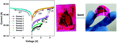 Graphical abstract: Conjugated zwitterion-inspired flexible ternary resistive memory from rhodamine dyes