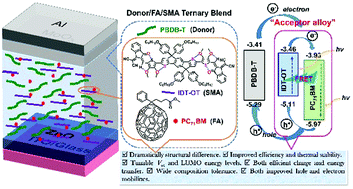 Graphical abstract: A small-molecule/fullerene acceptor alloy: a powerful tool to enhance the device efficiency and thermal stability of ternary polymer solar cells