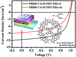 Graphical abstract: Non-fullerene small molecule acceptors with three-dimensional thiophene/selenophene-annulated perylene diimides for efficient organic solar cells