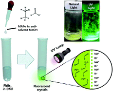 Graphical abstract: Waterproof perovskites: high fluorescence quantum yield and stability from a methylammonium lead bromide/formate mixture in water