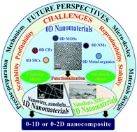 Graphical abstract: Recent advances in 0D nanostructure-functionalized low-dimensional nanomaterials for chemiresistive gas sensors