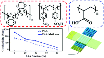 Graphical abstract: Morphology and properties of PEDOT:PSS/soft polymer blends through hydrogen bonding interaction and their pressure sensor application