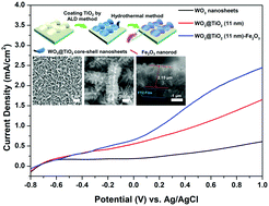 Graphical abstract: ALD-based hydrothermal facile synthesis of a dense WO3@TiO2–Fe2O3 nanodendrite array with enhanced photoelectrochemical properties
