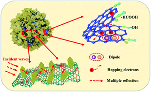 Graphical abstract: Hierarchical CoxAly layered double hydroxide@carbon composites derived from metal–organic frameworks with efficient broadband electromagnetic wave absorption
