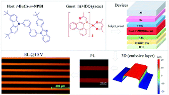 Graphical abstract: Inkjet printing a small-molecule binary emitting layer for organic light-emitting diodes