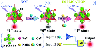 Graphical abstract: A smart luminescent metal–organic framework-based logic system for simultaneous analysis of copper ions and hydrogen sulfide