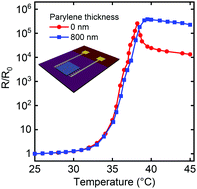 Graphical abstract: Suppressing the negative temperature coefficient effect of resistance in polymer composites with positive temperature coefficients of resistance by coating with parylene
