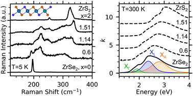 Graphical abstract: Phonons and excitons in ZrSe2–ZrS2 alloys