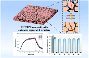 Graphical abstract: A reliable and highly conductive carbon nanotube/thermoplastic polyurethane composite with an enhanced segregated structure for electrically driven heater applications