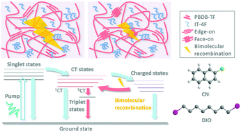 Graphical abstract: Ultrafast spectroscopic investigation of the effect of solvent additives on charge photogeneration and recombination dynamics in non-fullerene organic photovoltaic blends