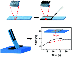 Graphical abstract: 3D-conductive pathway written on leather for highly sensitive and durable electronic whisker