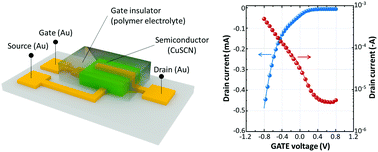 Graphical abstract: Solution processed vertical p-channel thin film transistors using copper(i) thiocyanate