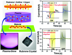 Graphical abstract: Crystalline rubrene via a novel process and realization of a pyro-phototronic device with a rubrene-based film