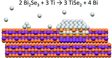 Graphical abstract: A cryogenic solid-state reaction at the interface between Ti and the Bi2Se3 topological insulator