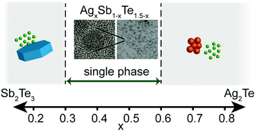 Graphical abstract: Synthesis of small Ag–Sb–Te nanocrystals with composition control