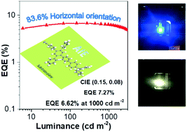Graphical abstract: Tetraphenylbenzene-based AIEgens: horizontally oriented emitters for highly efficient non-doped deep blue OLEDs and hosts for high-performance hybrid WOLEDs