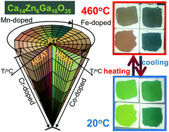 Graphical abstract: Reversible thermochromic property of Cr, Mn, Fe, Co-doped Ca14Zn6Ga10O35