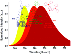 Graphical abstract: Color tuning of dibenzo[a,c]phenazine-2,7-dicarbonitrile-derived thermally activated delayed fluorescence emitters from yellow to deep-red