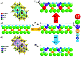 Graphical abstract: Enhanced crystallinity and thermal stability of Ba2+ and Al3+–O2− co-substituted Sr2Si5N8:Eu2+