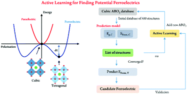 Graphical abstract: Accelerated discovery of potential ferroelectric perovskite via active learning