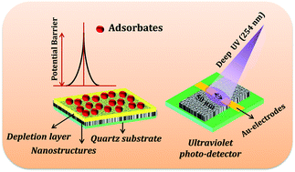 Graphical abstract: UV activated visible-blind Ga:ZnO photodetectors using the GLAD technique: a comparative study in different gas atmospheres and temperatures