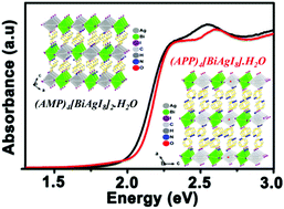 Graphical abstract: Piperidine-induced Switching of the direct band gaps of Ag(i)/Bi(iii) bimetallic iodide double perovskites