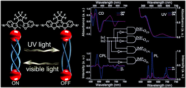 Graphical abstract: A light triggered optical and chiroptical switch based on a homochiral Eu2L3 helicate