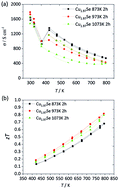 Graphical abstract: Thermal stability study of Cu1.97Se superionic thermoelectric materials