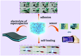 Graphical abstract: Mechanical, adhesive and self-healing ionic liquid hydrogels for electrolytes and flexible strain sensors