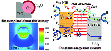 Graphical abstract: Unraveling the role of cuprous oxide and boosting solar energy conversion via interface engineering in a Cu/TiO2 plasmonic photocatalyst