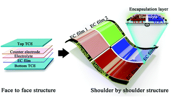Graphical abstract: Structure evolution of electrochromic devices from ‘face-to-face’ to ‘shoulder-by-shoulder’