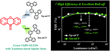 Graphical abstract: Achievement of high efficiency with extremely low efficiency roll-off in solution-processed thermally activated delayed fluorescence OLEDs manufactured using xanthone-based bipolar host materials