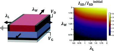 Graphical abstract: Model for the electro-mechanical behavior of elastic organic transistors